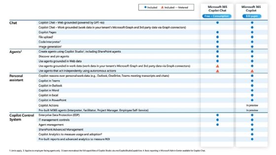 Comparison chart of Copilot Chat and Copilot features and pricing.