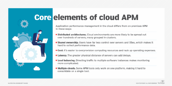 Chart listing core elements of cloud APM. 
