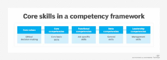 Core skills in a competency framework.