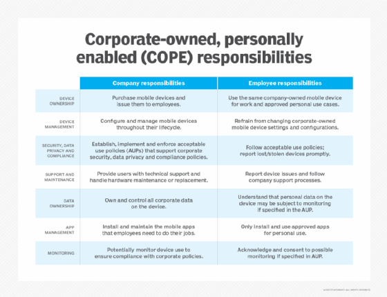 Table that compares employer responsibilities with employee responsibilities when the organization uses a COPE mobile device management model.