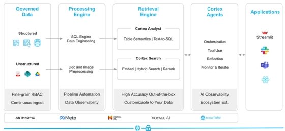 A chart displays the Cortex Agents workflow.