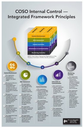 Visual with a cube diagram and text that details the COSO internal control framework's five components and 17 principles.