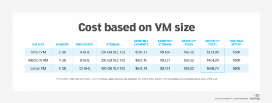 Memory, processor and storage size; monthly compute, storage, fixed and total costs; and one-time setup cost for small, medium and large VM options.