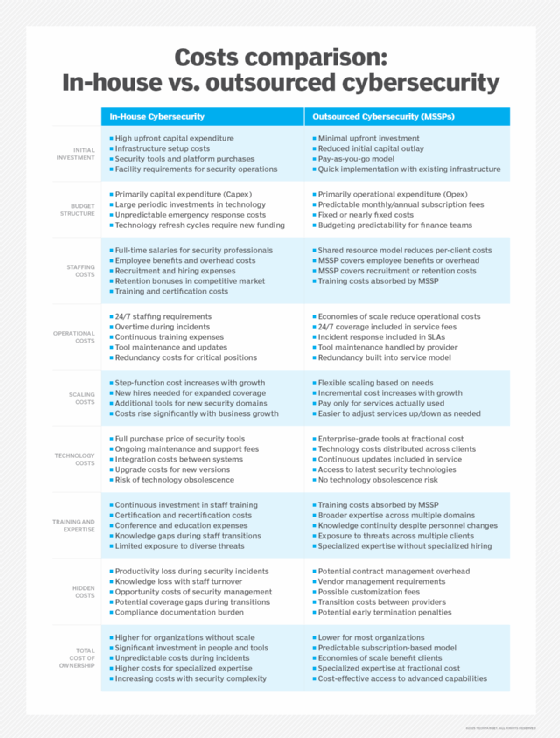 Table comparing the costs of in-house vs. outsourced cybersecurity