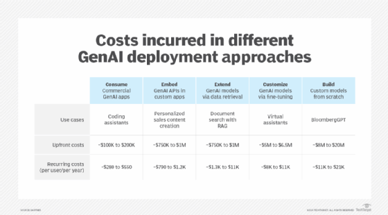 Chart comparing costs incurred with different GenAI deployment approaches.