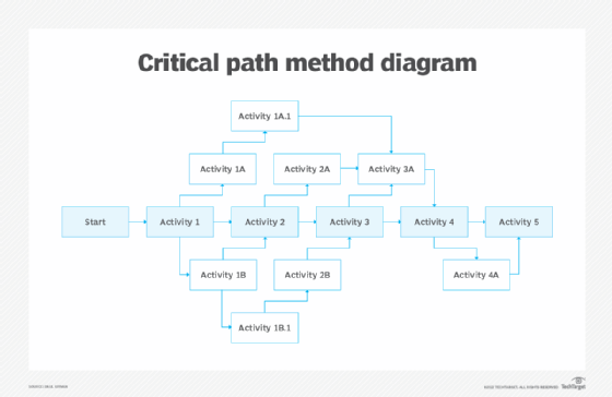 Diagram of a critical path method plan