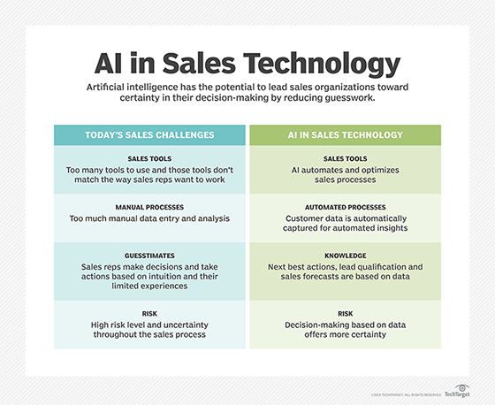 AI tools being used in sales processes 
