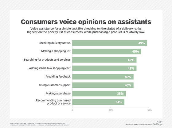 Consumer survey on voice assistants