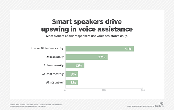 Survey of smart speaker owners