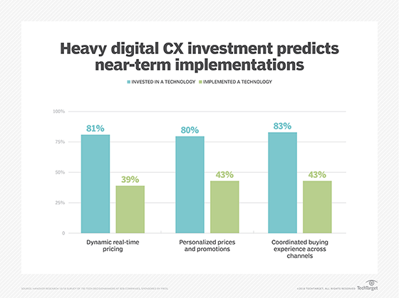 Graphic showing CX IT investment