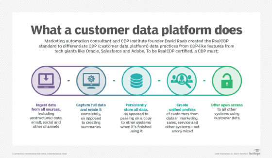What a customer data platform does