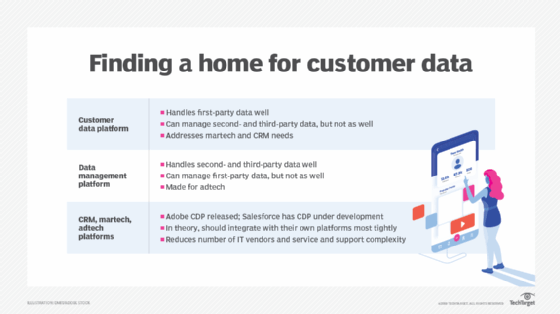 Finding a home for customer data