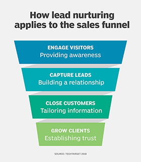 lead nurturing sales funnel