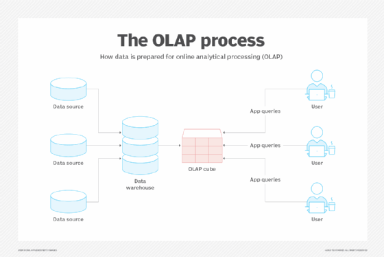 OLAP process diagram.