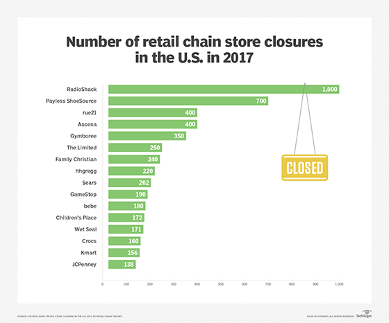 Retail chain store closures