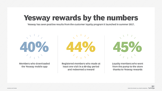 Yesway loyalty rewards program statistics