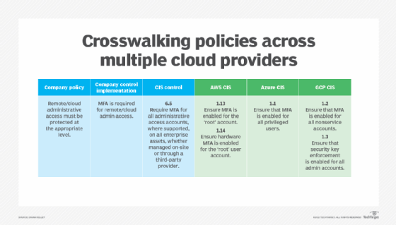 Crosswalking CIS controls and policies across multiple cloud providers