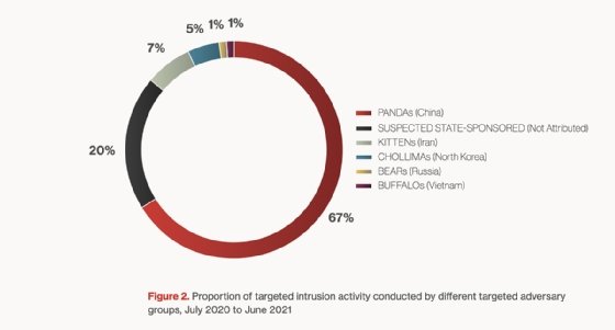 CrowdStrike observed 2020 nation-state threat activity
