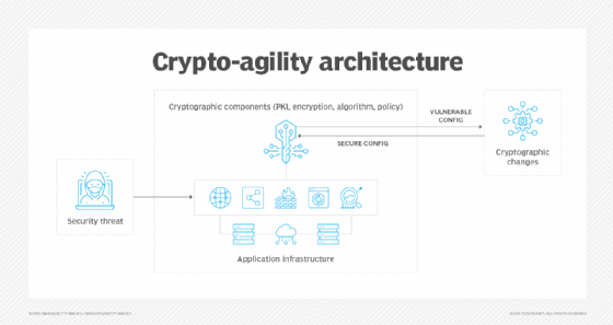 Crypto-agility architecture diagram.