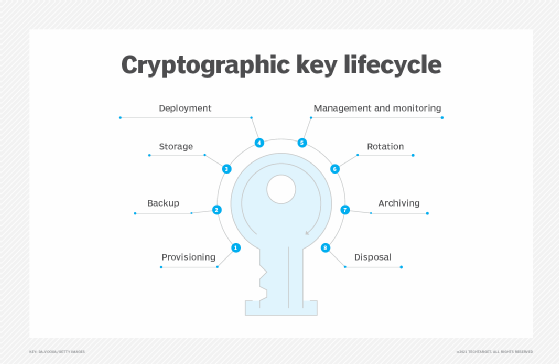 Cryptographic key lifecycle diagram.