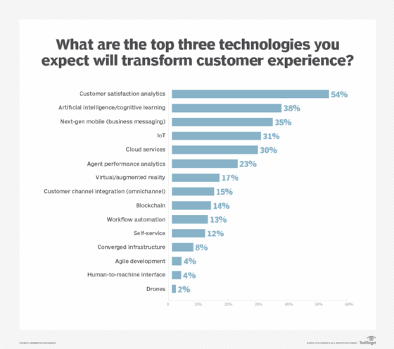 Three top technologies that will transform CX