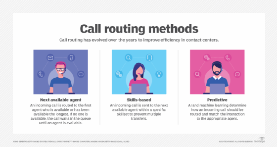 Call routing methods chart