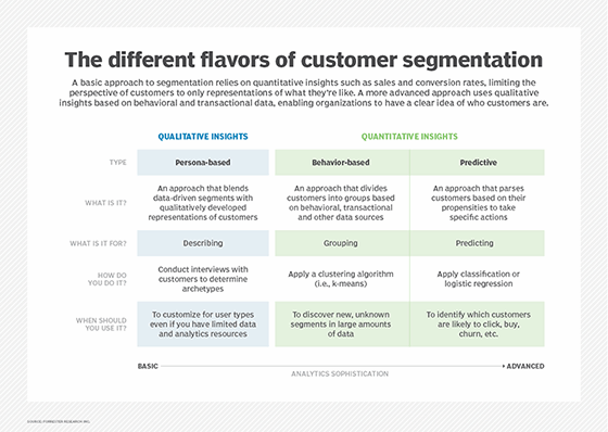 Descriptions of three approaches to customer segmentation