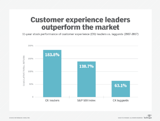 Customer experience leaders outperform the market