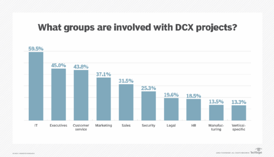 DCX projects chart