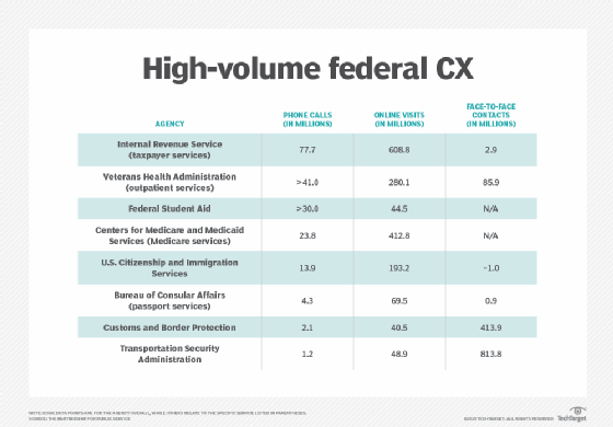 Federal CX chart