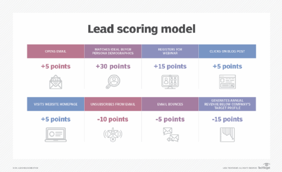 Table showing several metrics involved in lead scoring.
