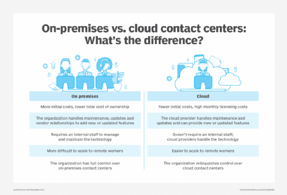 on-premises vs. cloud contact center
