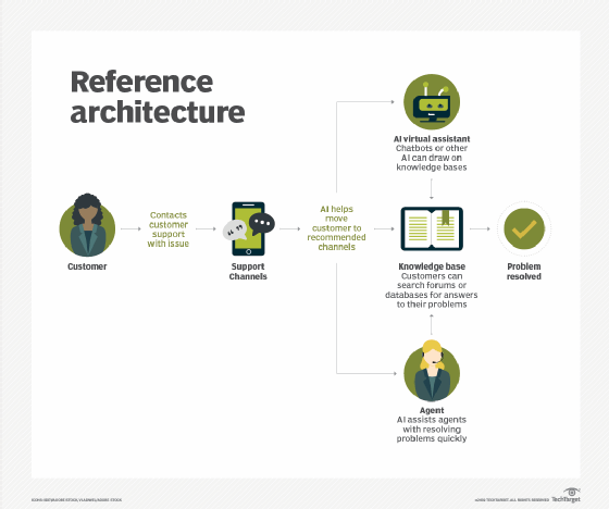 Reference architecture