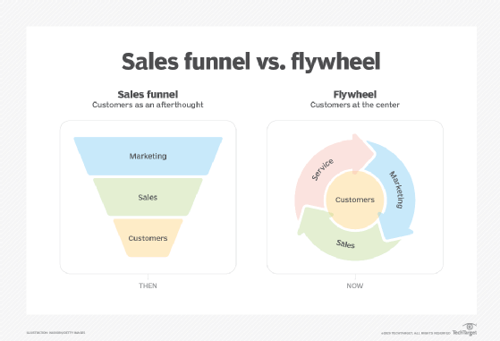 Diagrams comparing the sales funnel and sales flywheel  models