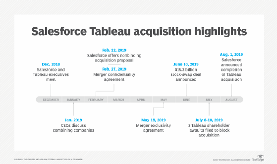 Timeline of Salesforce's acquisition of Tableau