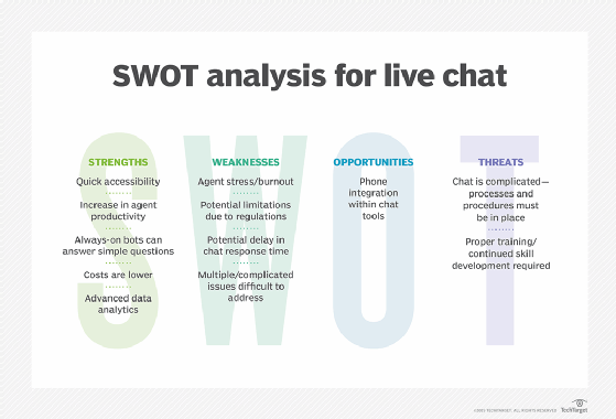 Live chat SWOT analysis