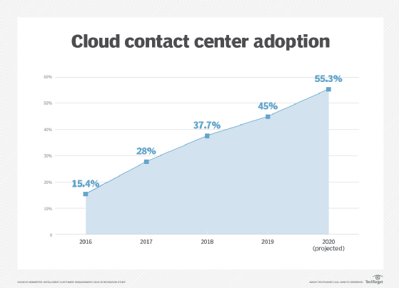 Cloud contact center adoption
