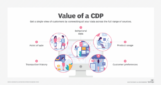 List of sources of data used by customer data platforms