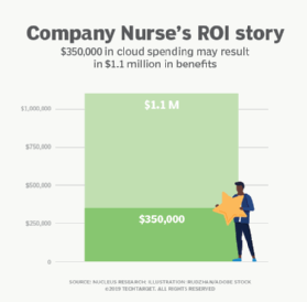 Company Nurse's ROI story