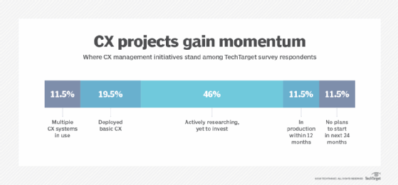 A chart showing the percentage of survey respondents in various stages of CX project development.