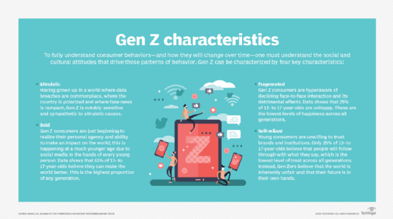 Characteristics of Gen Z
