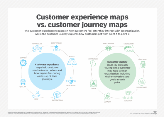 Chart showing customer experience vs. customer journey maps
