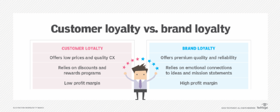 The differences between customer loyalty vs. brand loyalty.