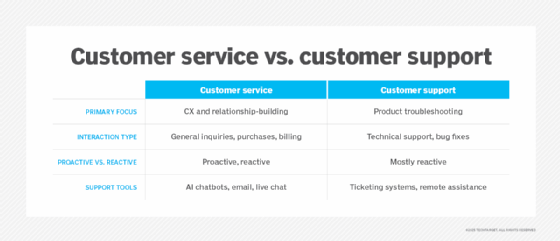 Customer service vs. customer support chart.