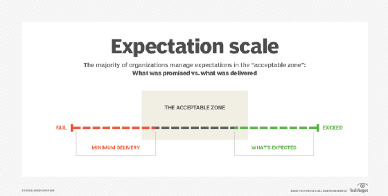 The expectation scale