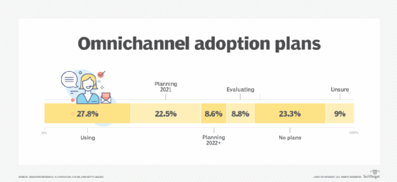 Omnichannel adoption plans