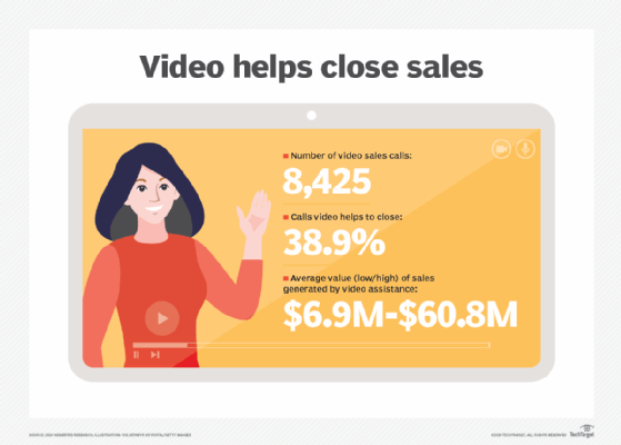 How video helps close sales graphic