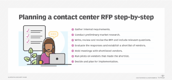 List of the essential elements of a contact center RFP.