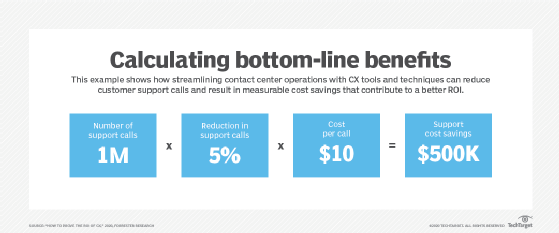 Calculating contact center ROI