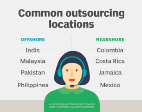 Common outsourcing locations include India, Malaysia, Pakistan, Philippines, Colombia, Costa Rica, Jamaica and Mexico.